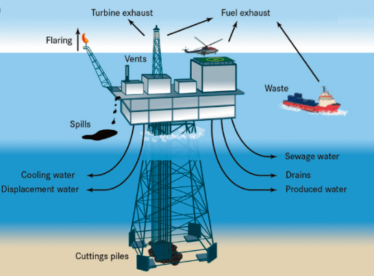 Exploration of oil and gas impacts to the environment.