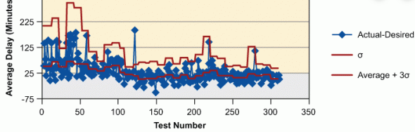 Using average control chart to monitor turnaround time in a clinical laboratory.