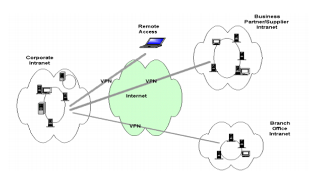 VPN client and Network address translation (VPN)