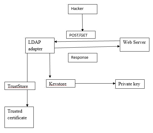 Security through SSL & HTTPS