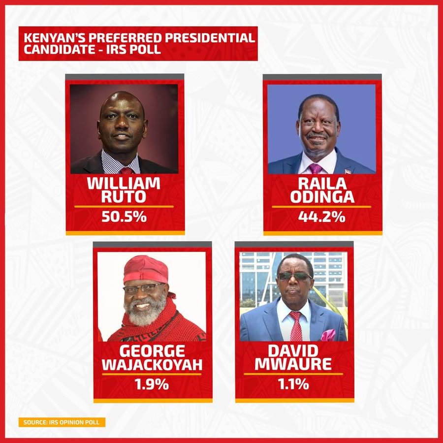 Ruto most preferred presidential Aspirant-IRS Opinion Poll